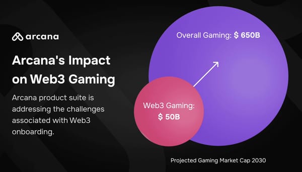 Unleashing the Web3 Gaming Beast: A Deep Dive into Arcana Network’s Potential Impact